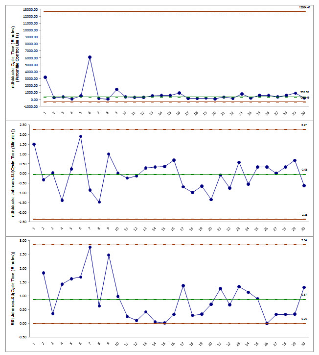 Johnson Transformation Control Charts