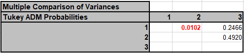 Levene's Test