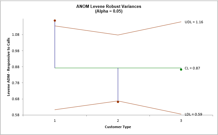 Levene's Test