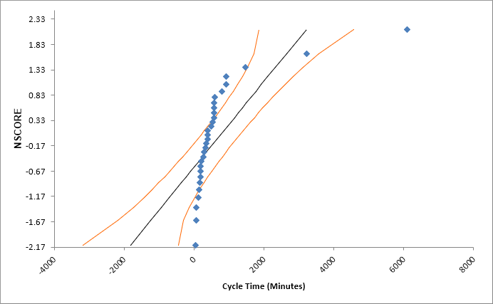 Normal Probability Plot
