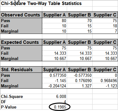 Chi-Square 2 Way Data Table