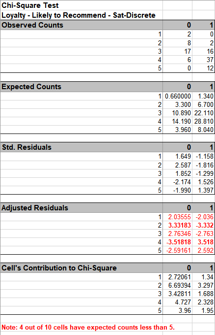 Chi-Square Ordinal Results