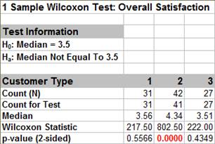1 Sample Wilcoxon Test