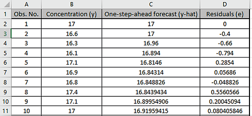 Demo of Simple Exponential Smoothing Step 1