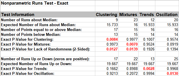 Runs Test Exact Results B