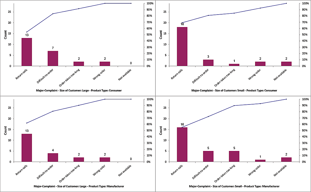 Multiple Pareto Charts