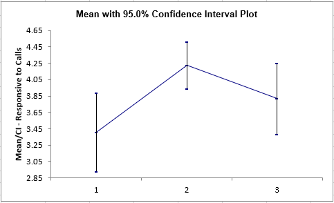 Welch's Anova