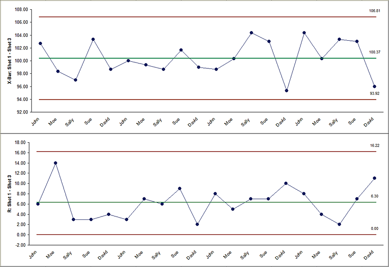 X-Bar and R control charts created in Excel using SigmaXL