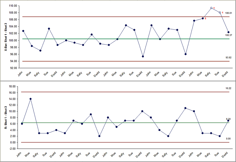 X-Bar chart tests for special causes results