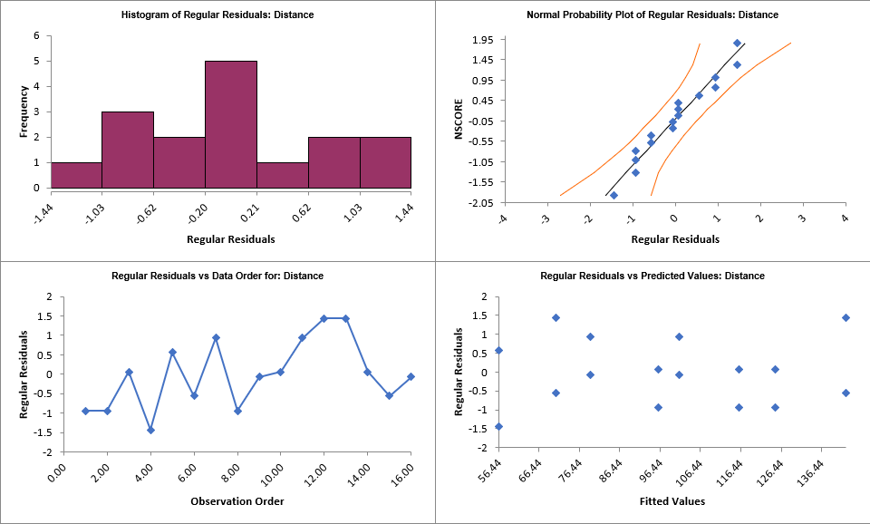 Catapult Model - Advanced Multiple Regression Residual ChartsA