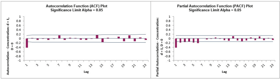 Autocorrelation3