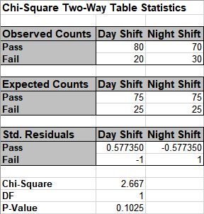 Chi-Square 2 Way Data Table