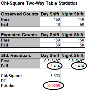 Chi-Square 2 Way Data Table