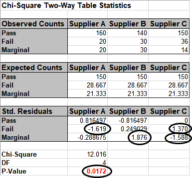Chi-Square 2 Way Data Table Statistics
