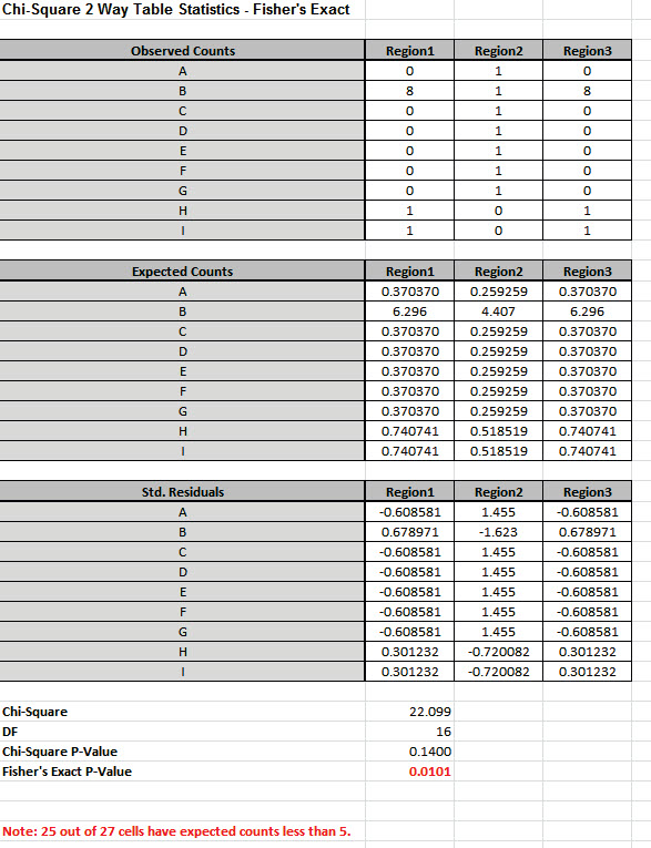 Chi-Square Variables