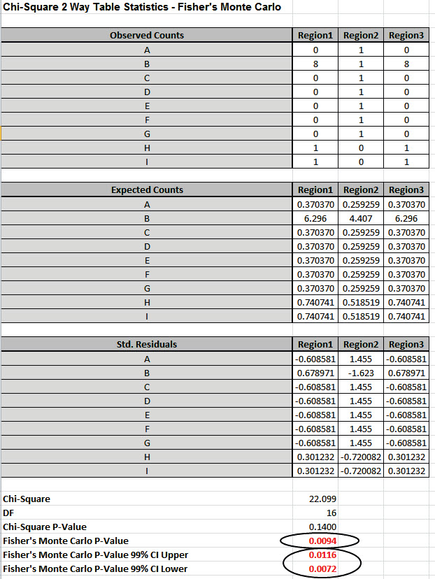 Chi-Square Variables