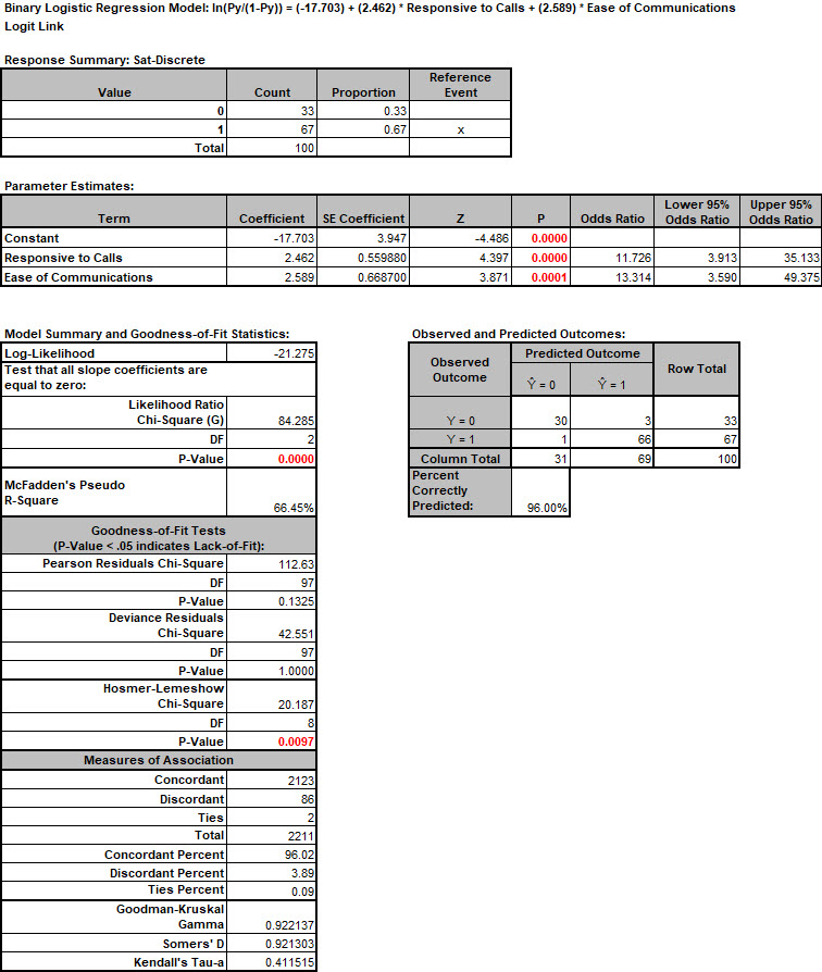 Binary Logistic Regression Report