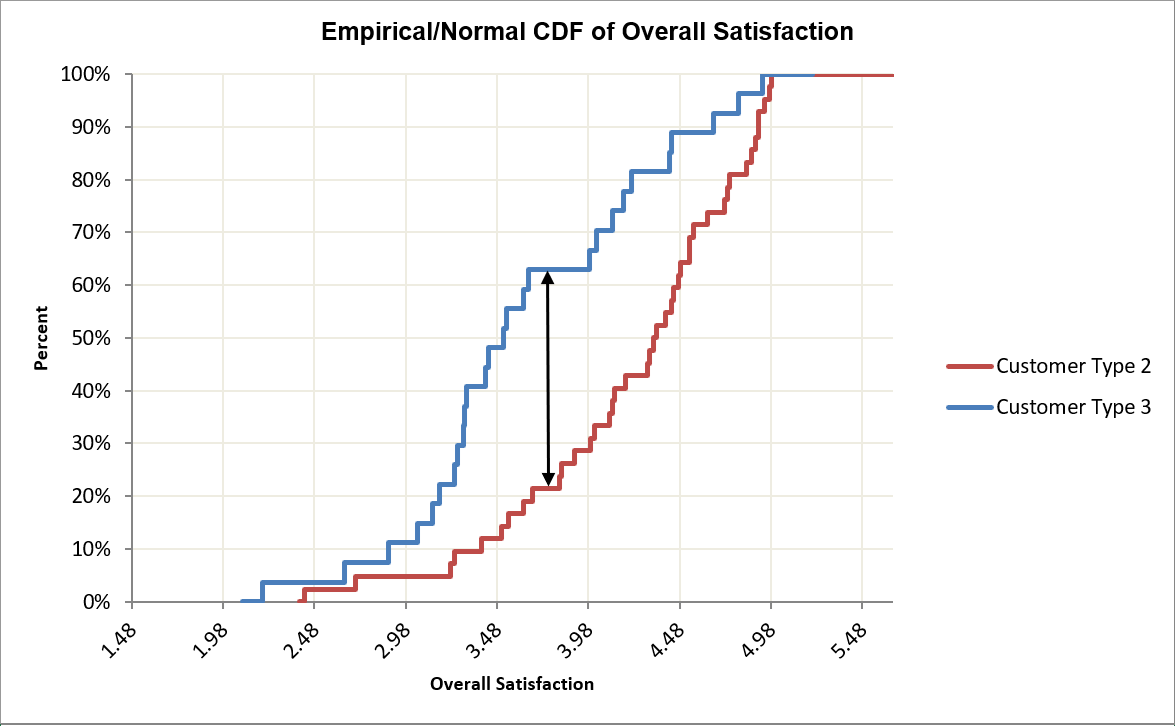 Empirical/Normal CDF Plot of Customer Type