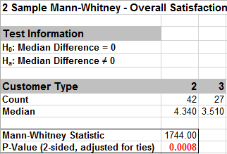 Mann-Whitney Results