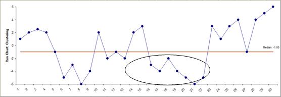 Nonparametric Run Chart