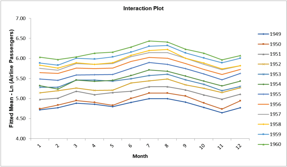 Seasonal Interaction 6a