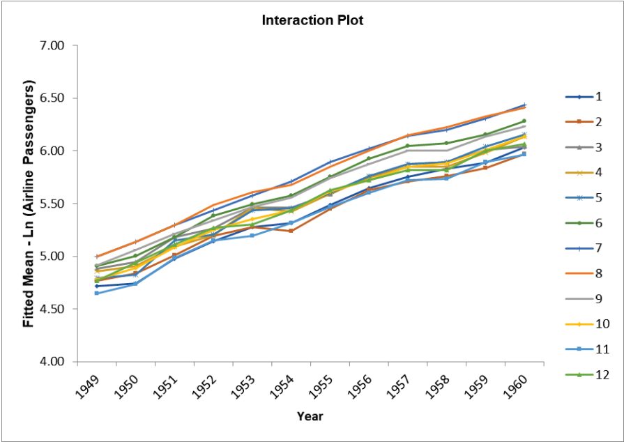 Seasonal Interaction 6b