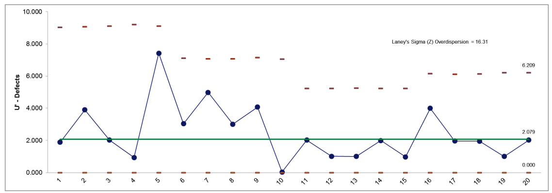 U-Chart in Excel