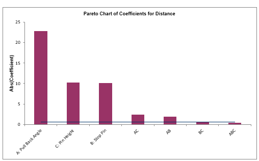 Pareto Chart