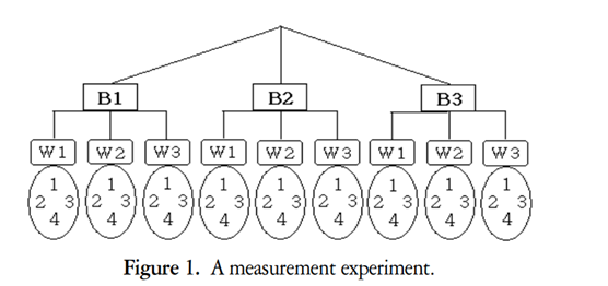 General Linear Model